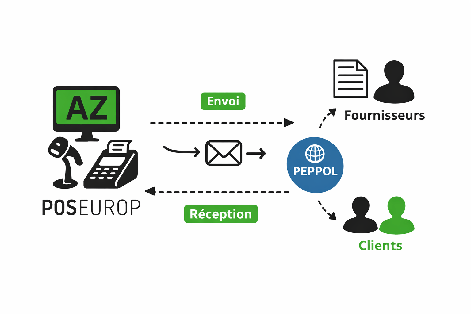Logo de tous les partenaire de PosEurop : Logitech, Dell, Zebra, Epson.